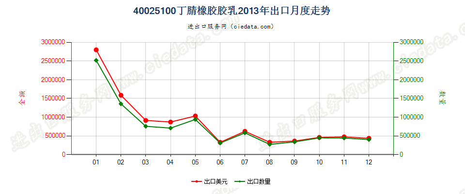 40025100丁腈橡胶胶乳出口2013年月度走势图