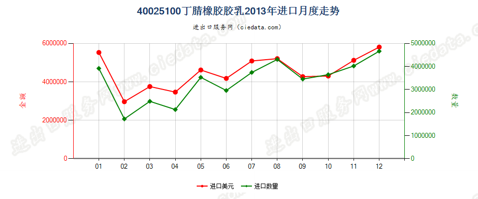 40025100丁腈橡胶胶乳进口2013年月度走势图