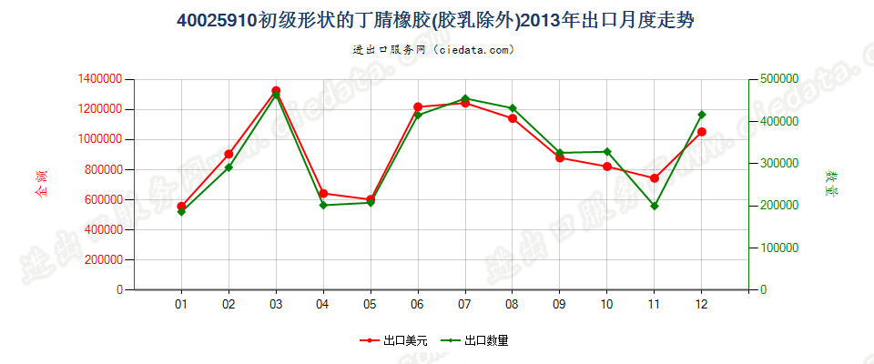 40025910其他初级形状的丁腈橡胶出口2013年月度走势图