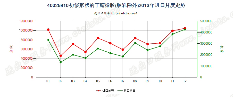 40025910其他初级形状的丁腈橡胶进口2013年月度走势图