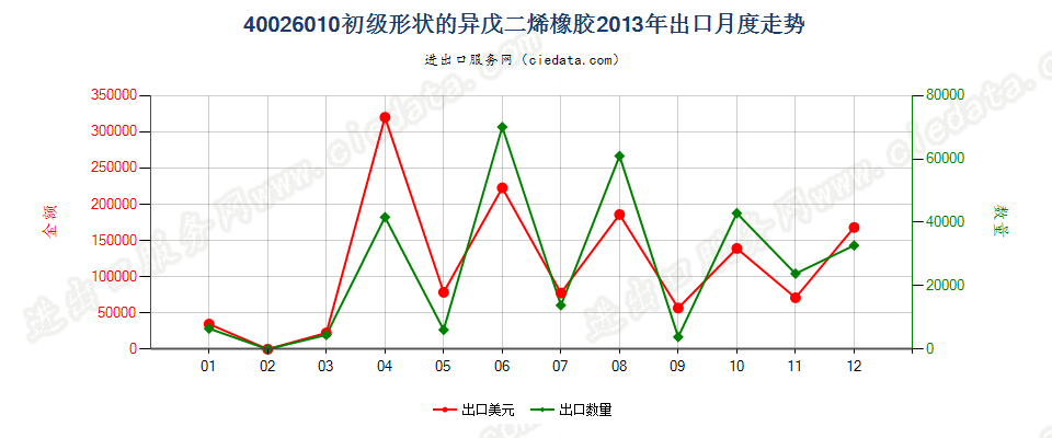 40026010初级形状的异戊二烯橡胶出口2013年月度走势图