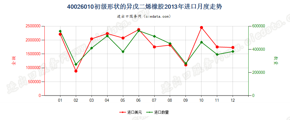 40026010初级形状的异戊二烯橡胶进口2013年月度走势图