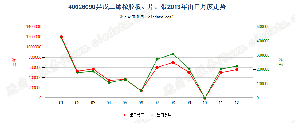 40026090其他异戊二烯橡胶出口2013年月度走势图