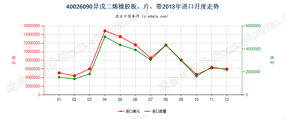 40026090其他异戊二烯橡胶进口2013年月度走势图