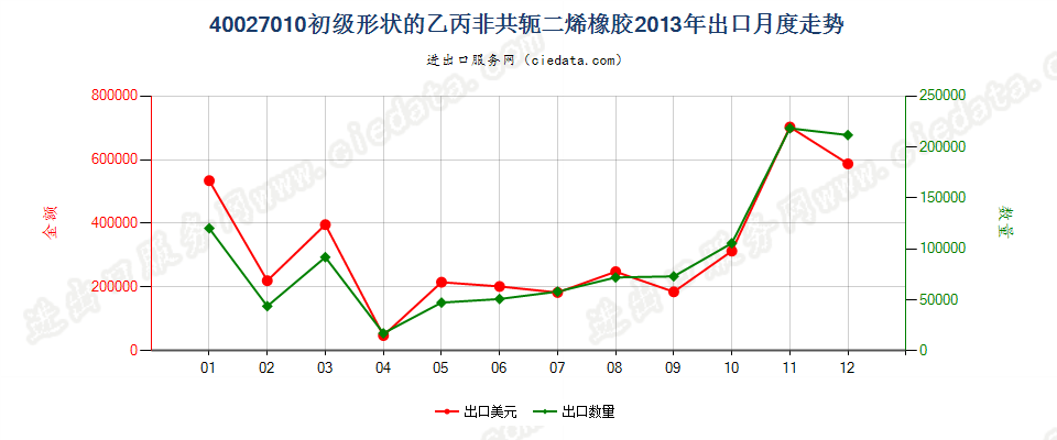 40027010初级形状的乙丙非共轭二烯橡胶出口2013年月度走势图