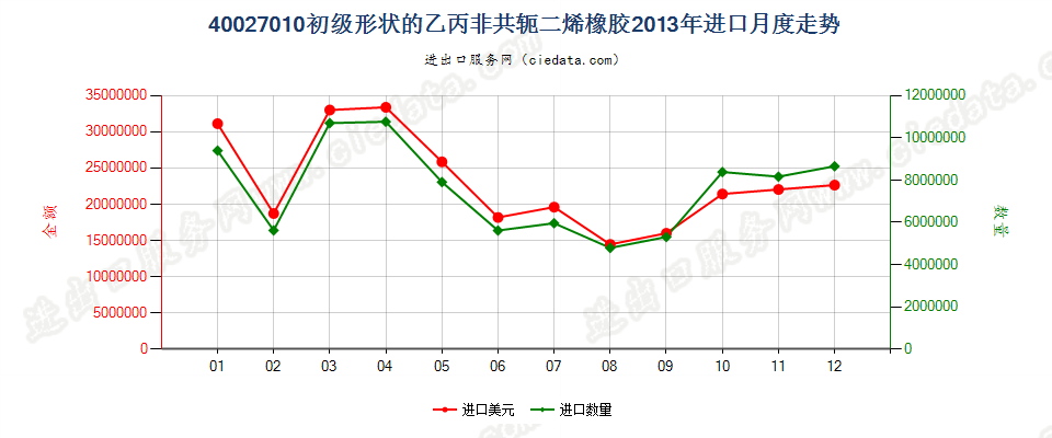 40027010初级形状的乙丙非共轭二烯橡胶进口2013年月度走势图