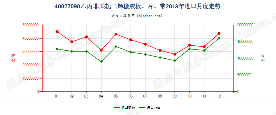 40027090其他乙丙非共轭二烯橡胶进口2013年月度走势图