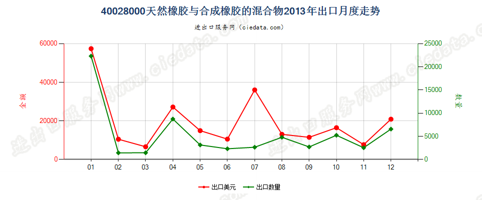 400280004001所列产品与本编码所列产品的混合物出口2013年月度走势图