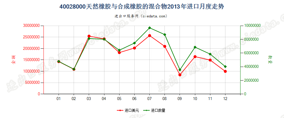 400280004001所列产品与本编码所列产品的混合物进口2013年月度走势图