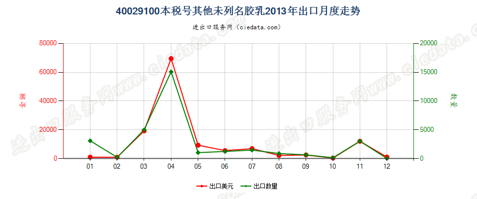 40029100未列名合成橡胶胶乳出口2013年月度走势图