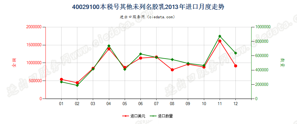 40029100未列名合成橡胶胶乳进口2013年月度走势图