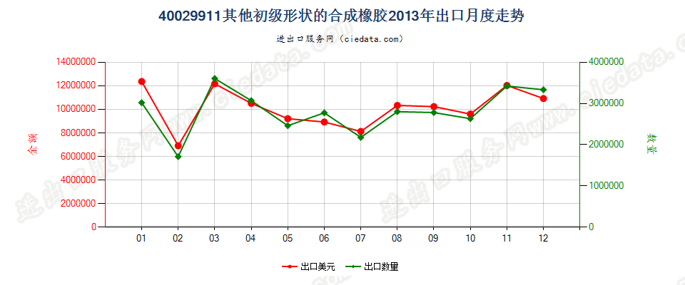 40029911未列名初级形状的合成橡胶出口2013年月度走势图