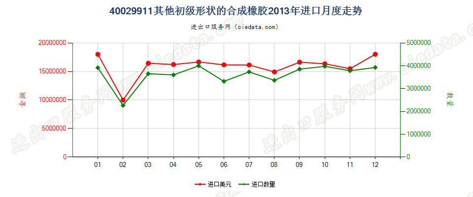 40029911未列名初级形状的合成橡胶进口2013年月度走势图