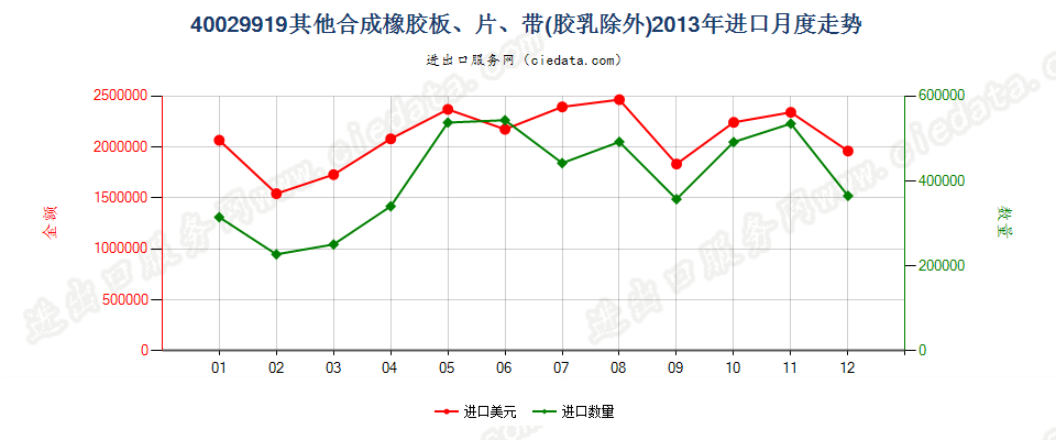 40029919未列名非初级形状的合成橡胶进口2013年月度走势图