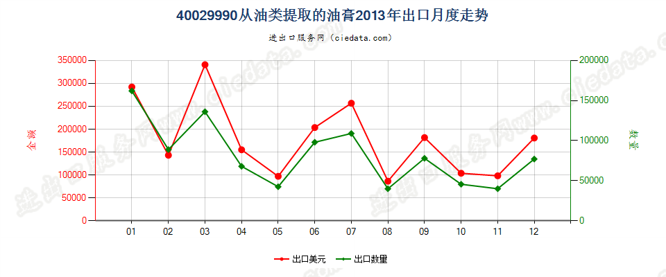 40029990从油类提取的油膏出口2013年月度走势图