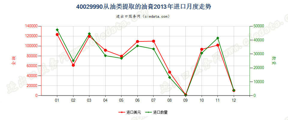 40029990从油类提取的油膏进口2013年月度走势图