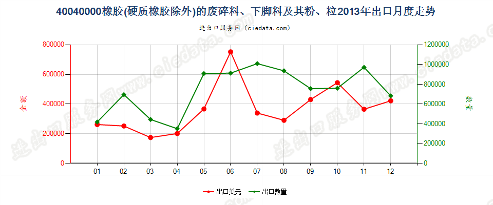 40040000橡胶（硬质橡胶除外）的废料、下脚料及碎料及其粉、粒出口2013年月度走势图