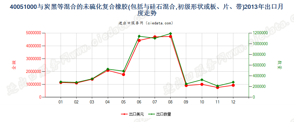 40051000与碳黑或硅石混合未硫化的复合橡胶，初级形状或板、片、带出口2013年月度走势图