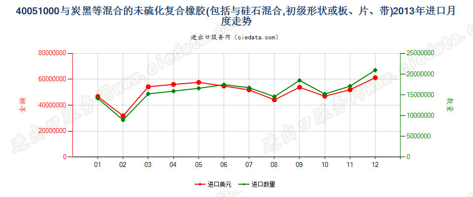 40051000与碳黑或硅石混合未硫化的复合橡胶，初级形状或板、片、带进口2013年月度走势图