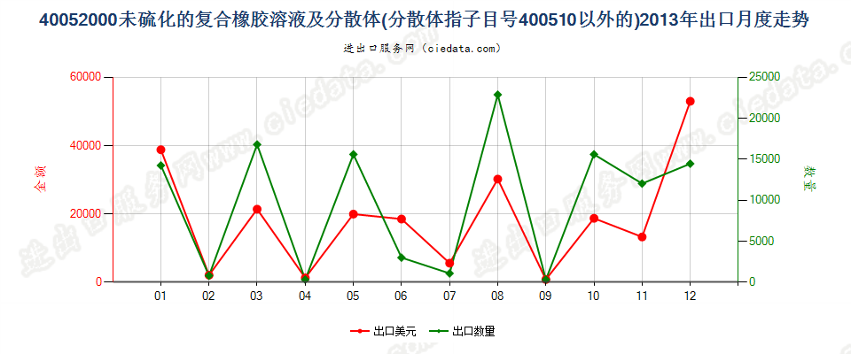 40052000未硫化的复合橡胶溶液；40051000以外的分散体出口2013年月度走势图