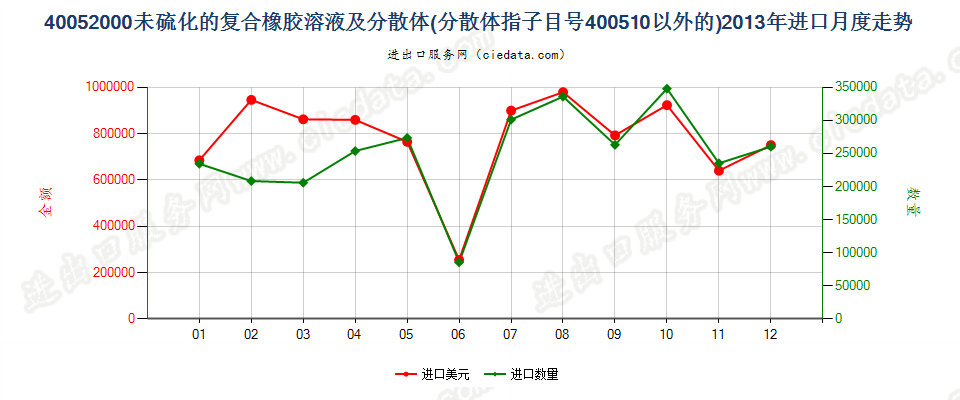 40052000未硫化的复合橡胶溶液；40051000以外的分散体进口2013年月度走势图