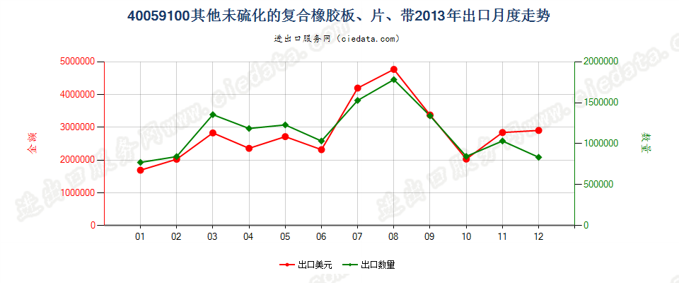 40059100其他未硫化的复合橡胶，板、片、带出口2013年月度走势图