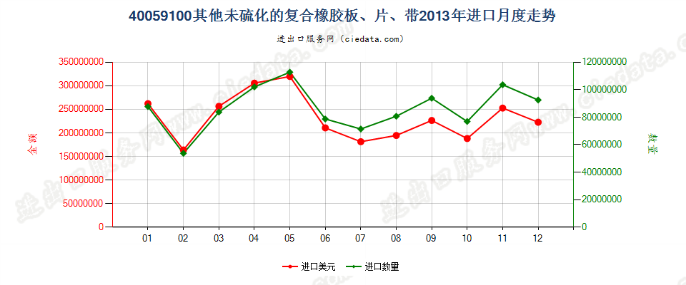 40059100其他未硫化的复合橡胶，板、片、带进口2013年月度走势图