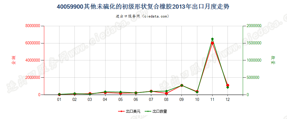 40059900其他未硫化的初级形状复合橡胶出口2013年月度走势图