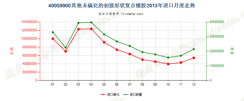 40059900其他未硫化的初级形状复合橡胶进口2013年月度走势图