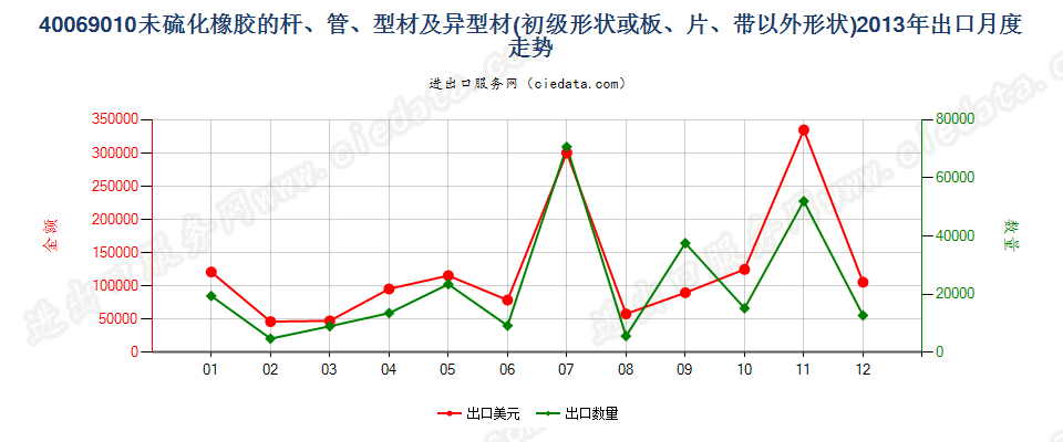 40069010其他形状（例如，杆、管或型材及异型材）的未硫化橡胶出口2013年月度走势图