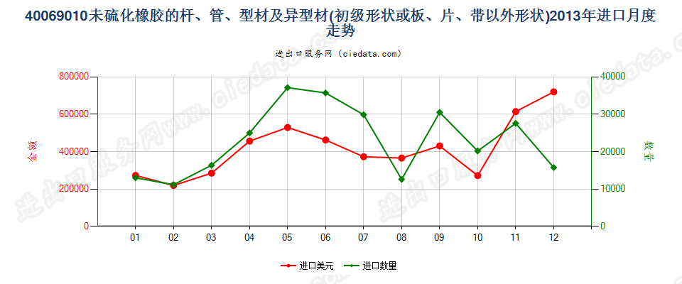 40069010其他形状（例如，杆、管或型材及异型材）的未硫化橡胶进口2013年月度走势图