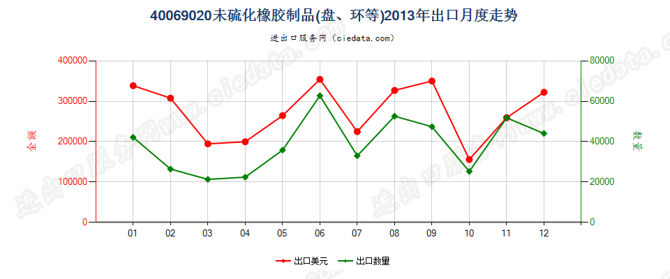 40069020未硫化橡胶制品出口2013年月度走势图