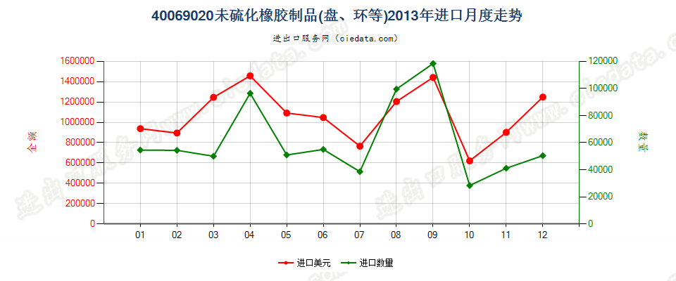 40069020未硫化橡胶制品进口2013年月度走势图