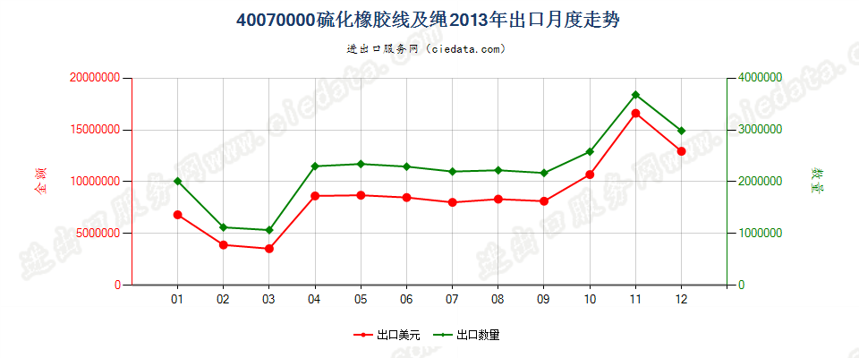 40070000硫化橡胶线及绳出口2013年月度走势图