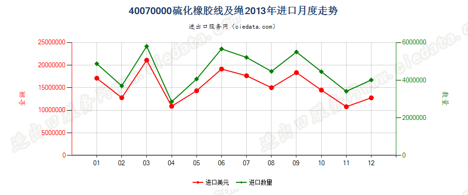 40070000硫化橡胶线及绳进口2013年月度走势图