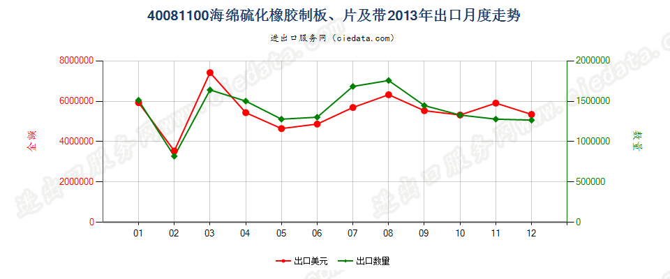 40081100硫化海绵橡胶制板、片、带出口2013年月度走势图