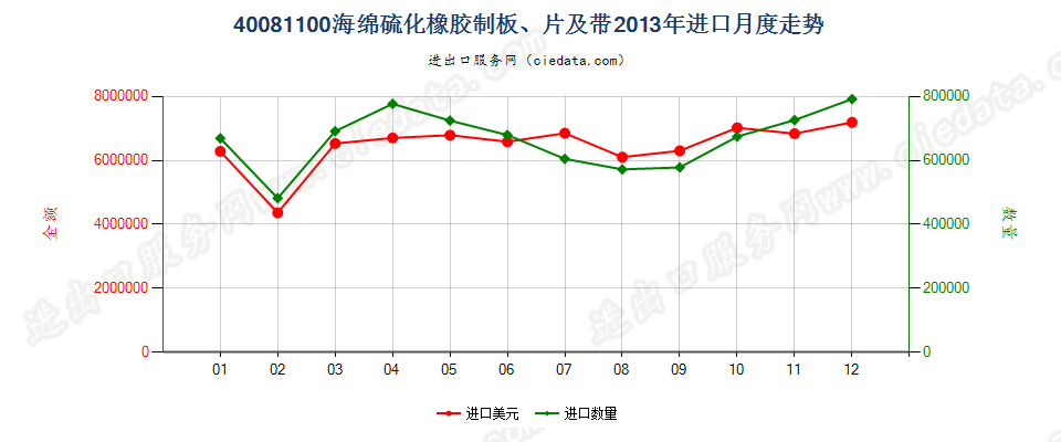 40081100硫化海绵橡胶制板、片、带进口2013年月度走势图