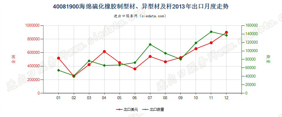 40081900硫化海绵橡胶制杆、型材及异型材出口2013年月度走势图