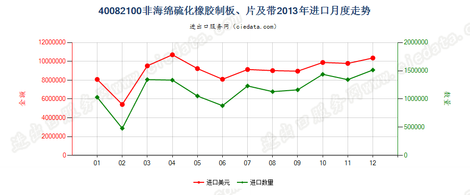 40082100硫化非海绵橡胶制板、片、带进口2013年月度走势图