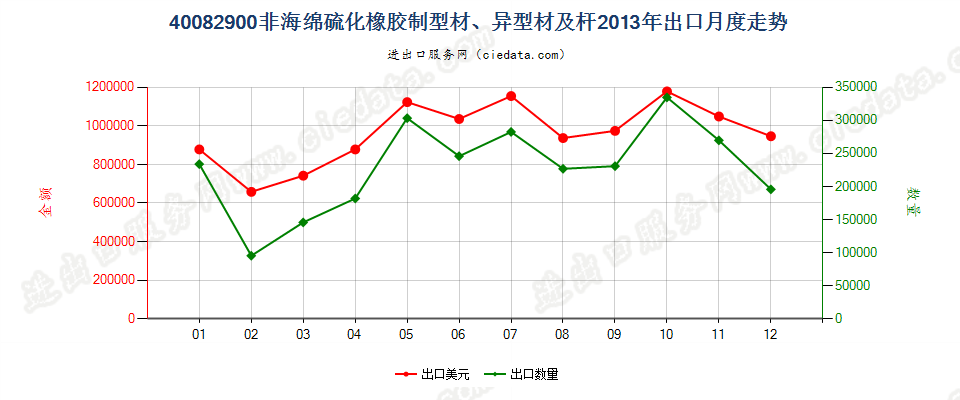 40082900硫化非海绵橡胶制杆、型材及异型材出口2013年月度走势图