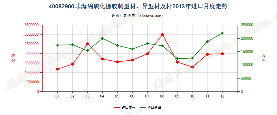 40082900硫化非海绵橡胶制杆、型材及异型材进口2013年月度走势图