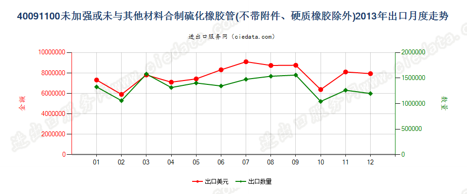 40091100未经加强或未与其他材料合制并且未装有附件的管子出口2013年月度走势图