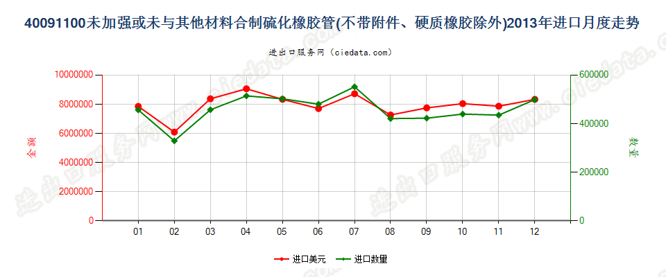 40091100未经加强或未与其他材料合制并且未装有附件的管子进口2013年月度走势图