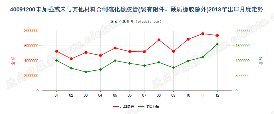 40091200未经加强或未与其他材料合制但装有附件的管子出口2013年月度走势图