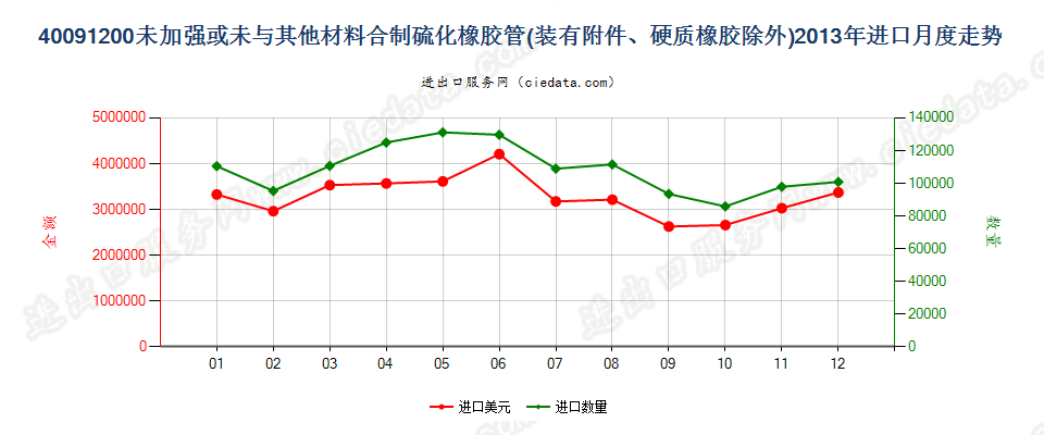 40091200未经加强或未与其他材料合制但装有附件的管子进口2013年月度走势图