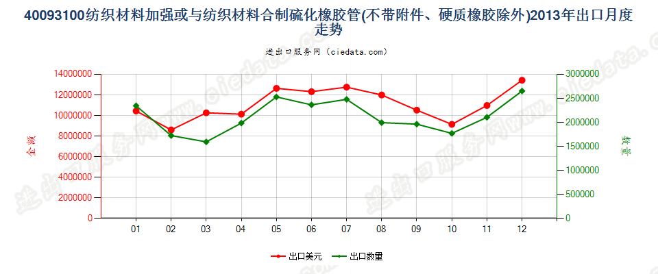 40093100用纺材加强或只与纺材合制的无附件的管子出口2013年月度走势图