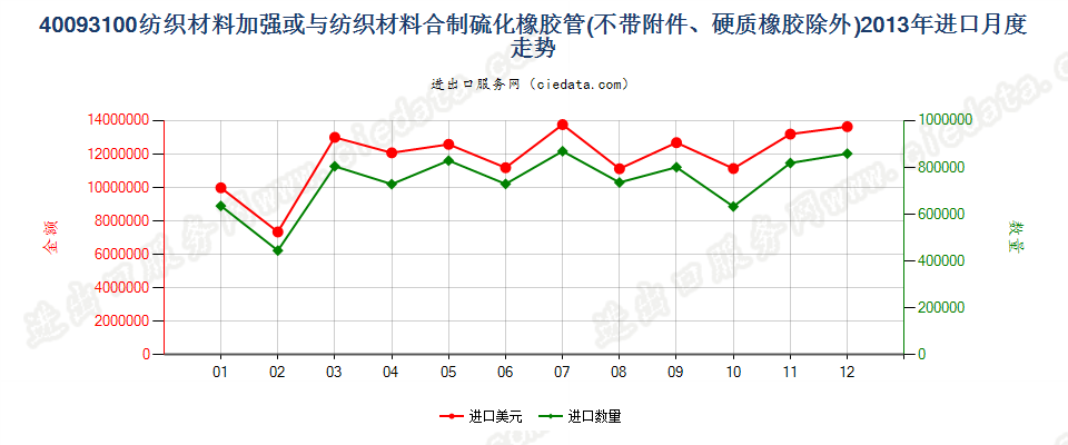 40093100用纺材加强或只与纺材合制的无附件的管子进口2013年月度走势图