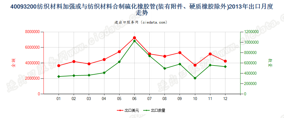 40093200用纺材加强或只与纺材合制的装有附件的管子出口2013年月度走势图