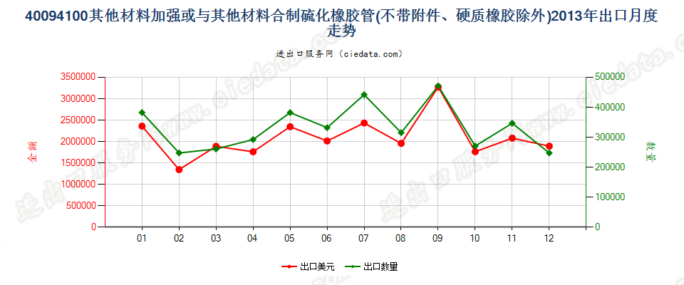 40094100用其他材料加强或与其他材料合制无附件管子出口2013年月度走势图