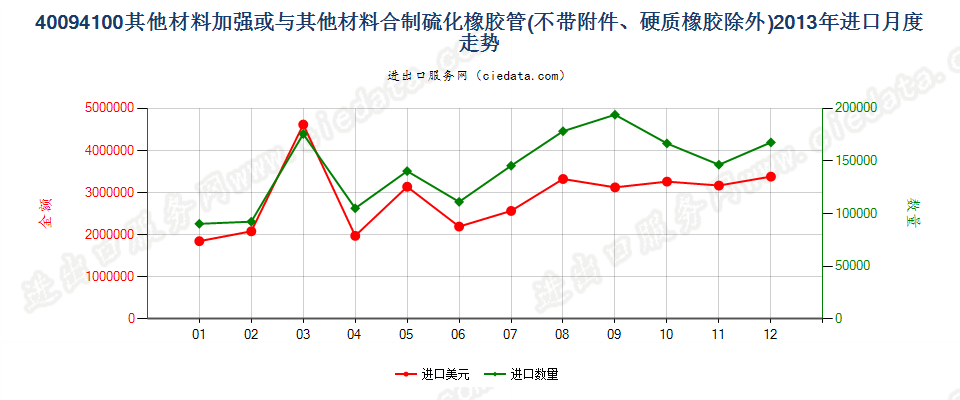 40094100用其他材料加强或与其他材料合制无附件管子进口2013年月度走势图